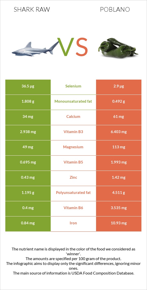 Շնաձկներ հում vs Poblano infographic