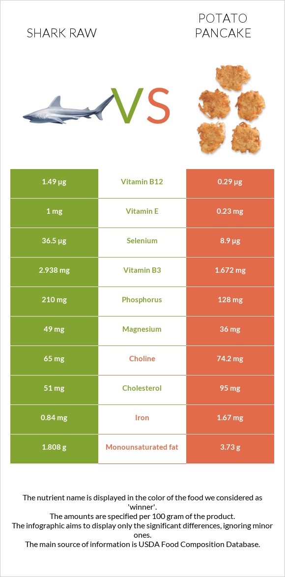 Shark raw vs Potato pancake infographic