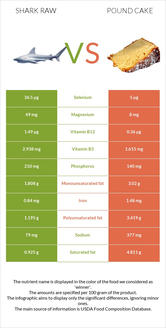 Շնաձկներ հում vs Անգլիական տորթ infographic