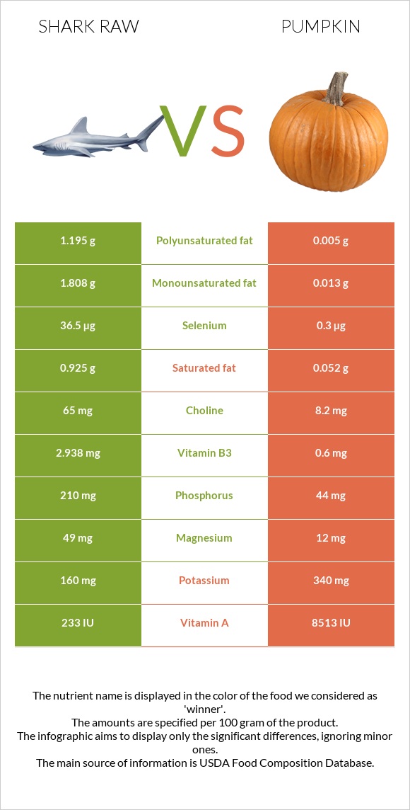 Shark raw vs Pumpkin infographic