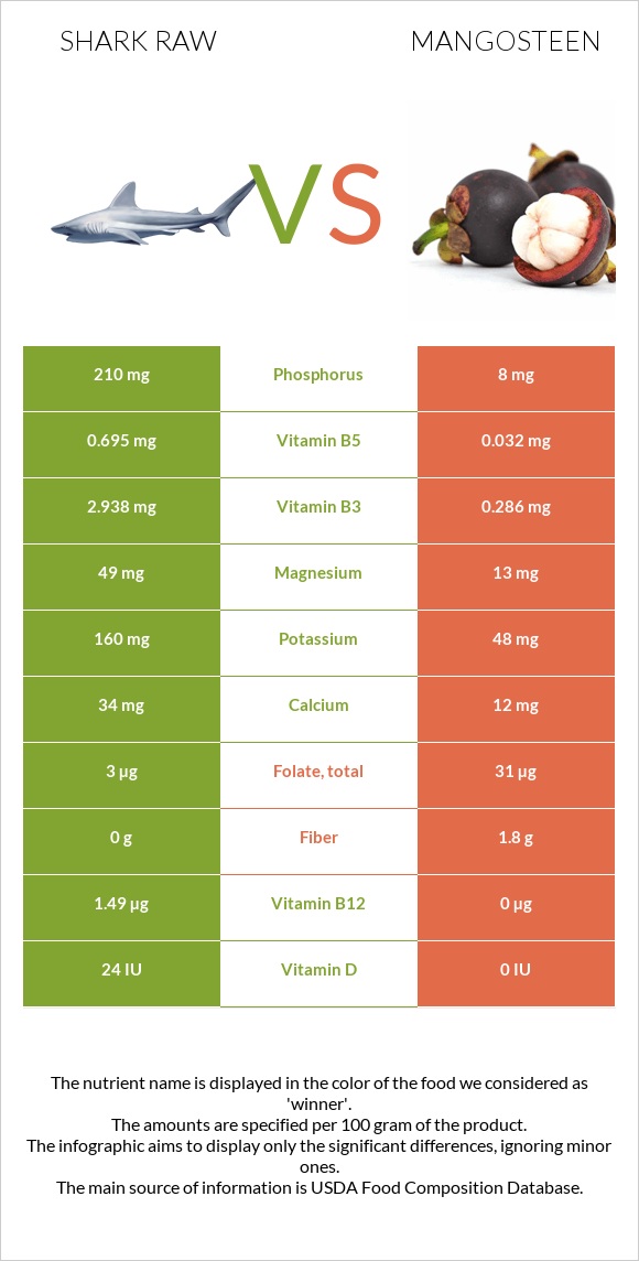 Shark raw vs Mangosteen infographic