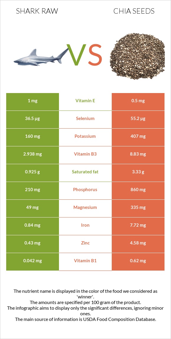 Shark raw vs Chia seeds infographic
