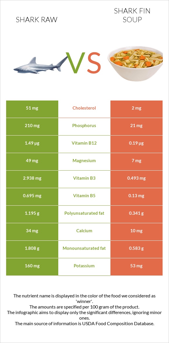 Shark raw vs Shark fin soup infographic