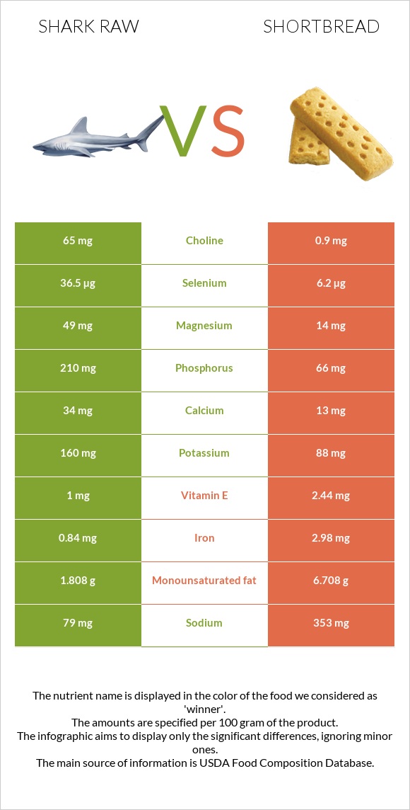 Shark raw vs Shortbread infographic