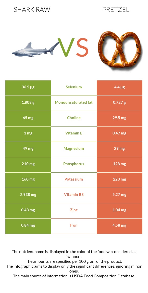 Shark raw vs Pretzel infographic