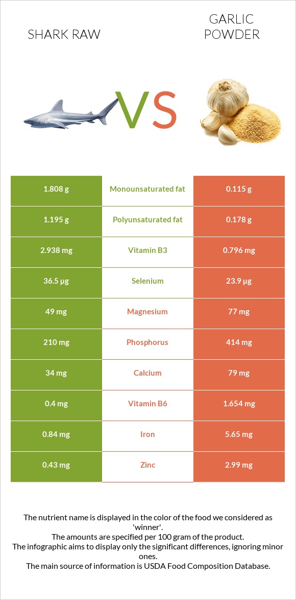 Շնաձկներ հում vs Սխտորի փոշի infographic