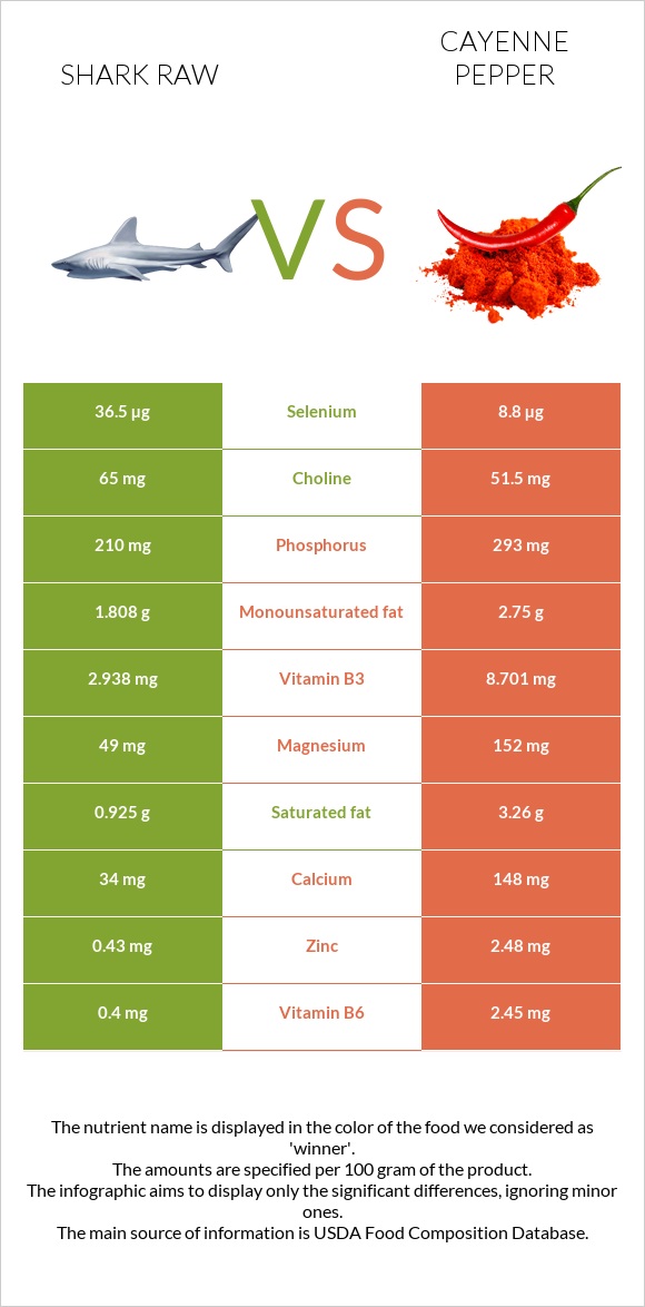 Shark raw vs Cayenne pepper infographic