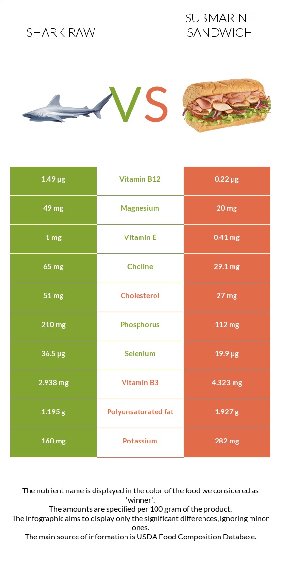 Shark raw vs Submarine sandwich infographic