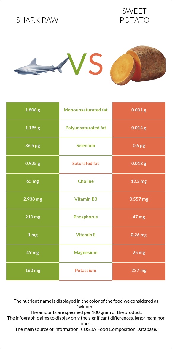 Shark raw vs Sweet potato infographic