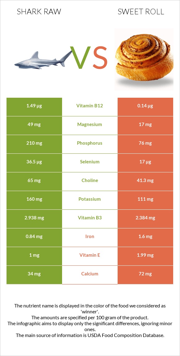 Shark raw vs Sweet roll infographic