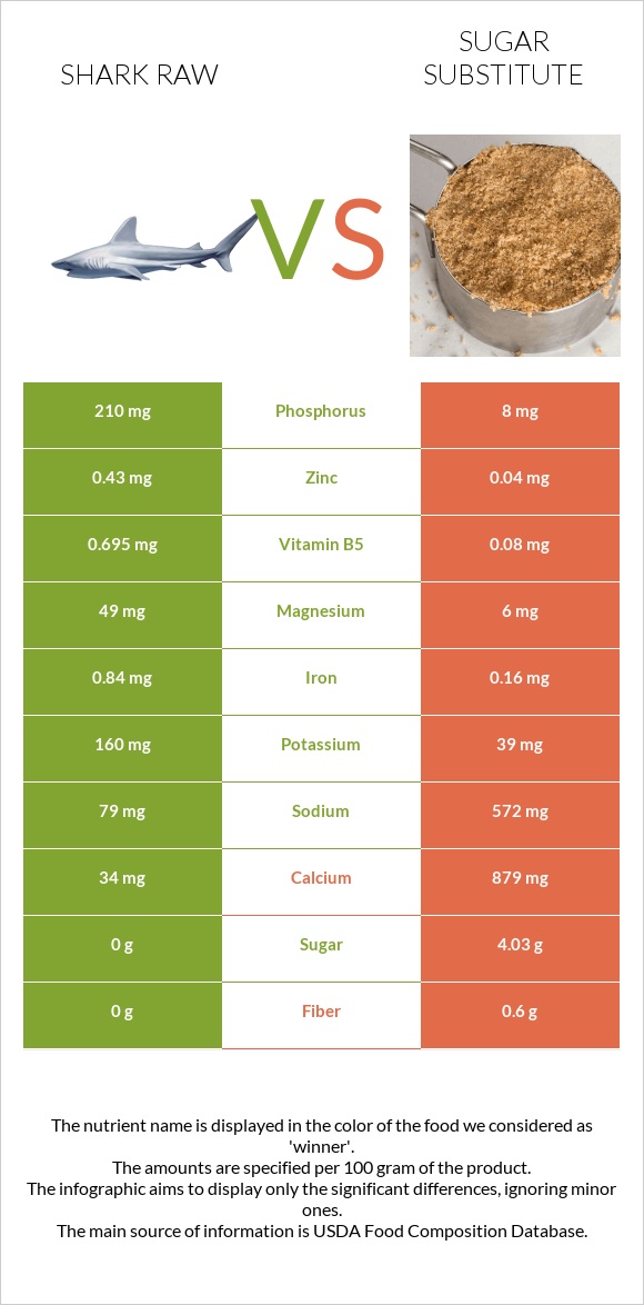 Shark raw vs Sugar substitute infographic