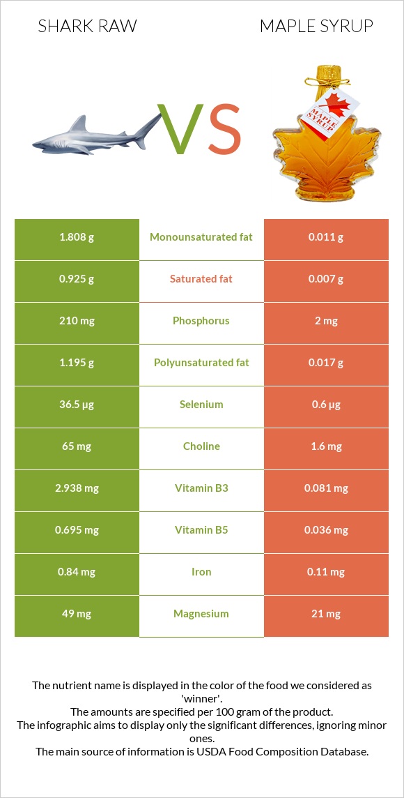 Shark raw vs Maple syrup infographic