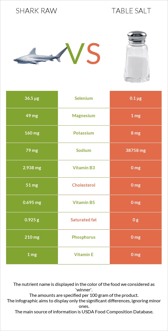 Shark raw vs Table salt infographic