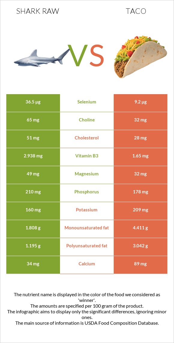 Շնաձկներ հում vs Մեքսիկական տակո infographic