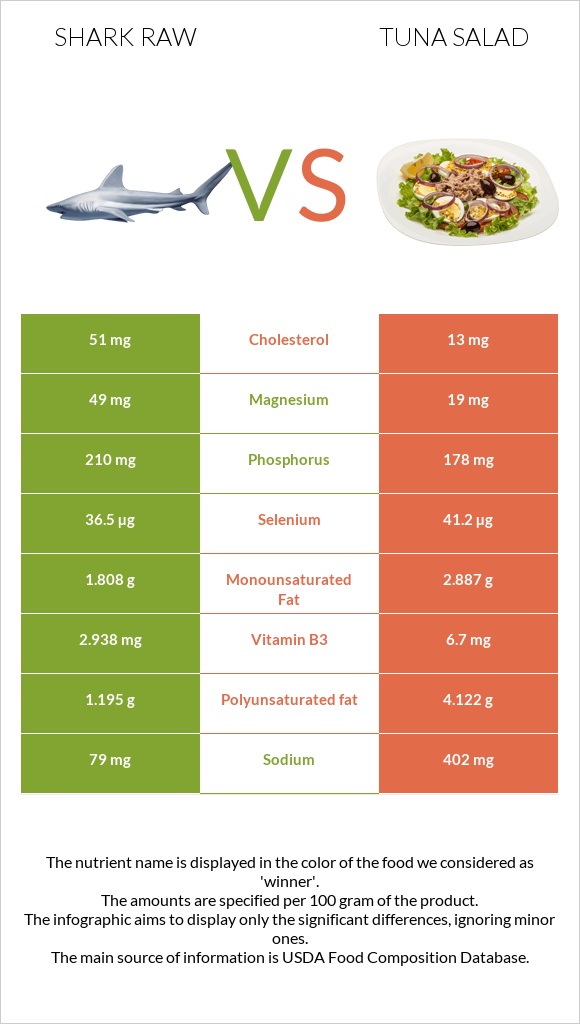 Շնաձկներ հում vs Tuna salad infographic