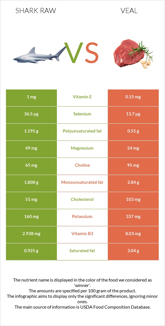 Shark raw vs Veal infographic