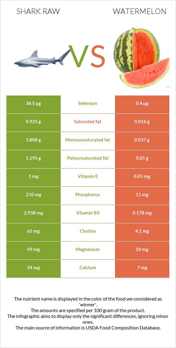 Shark raw vs Watermelon infographic