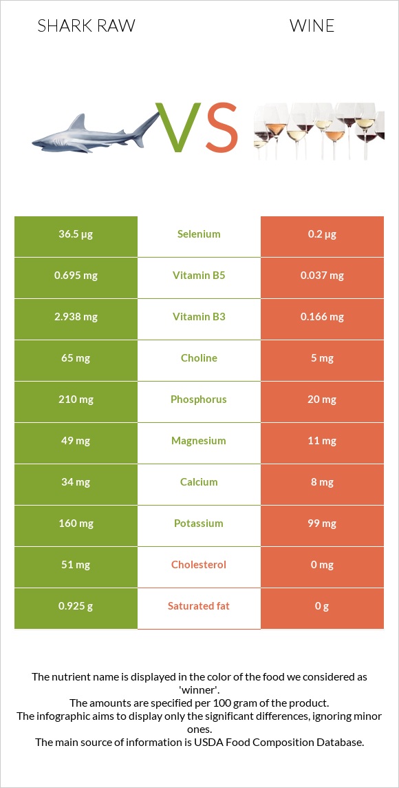 Shark raw vs Wine infographic