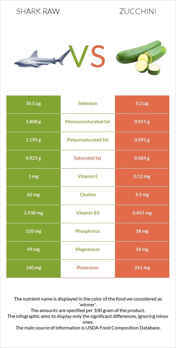 Shark raw vs Zucchini infographic