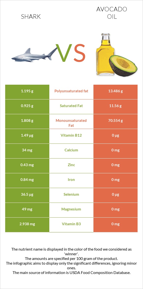Shark vs Avocado oil infographic