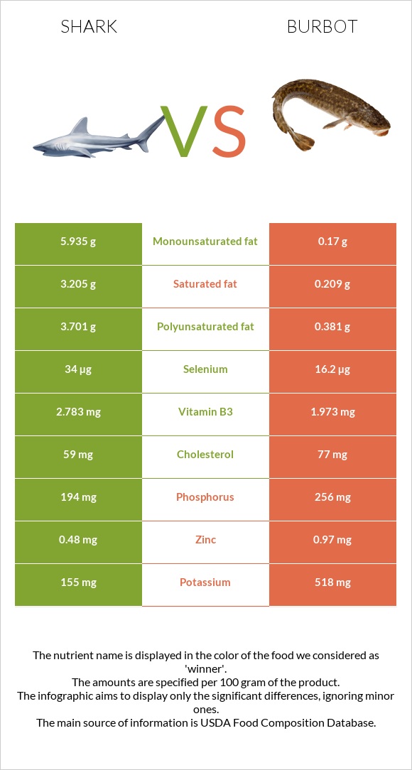 Շնաձկներ vs Burbot infographic