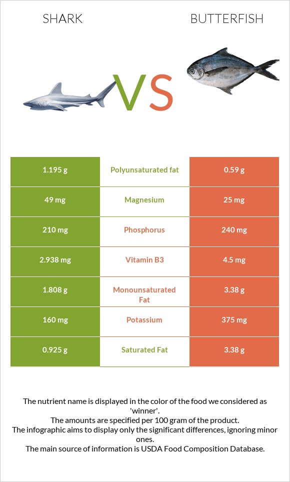 Շնաձկներ vs Butterfish infographic