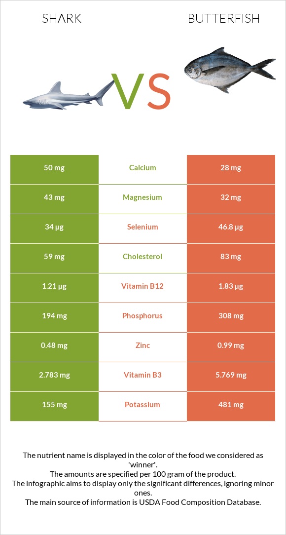 Shark vs Butterfish infographic