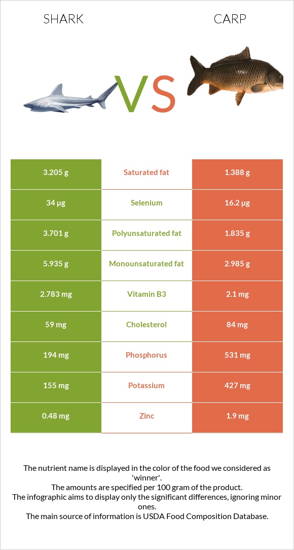 Շնաձկներ vs Carp infographic