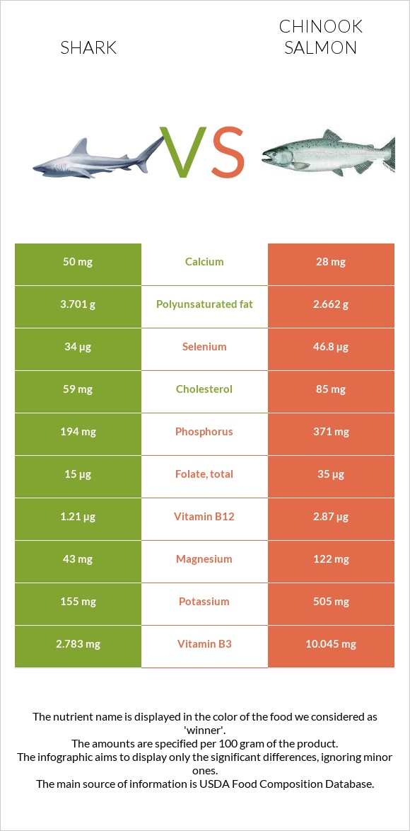 Շնաձկներ vs Սաղմոն չավիչա infographic