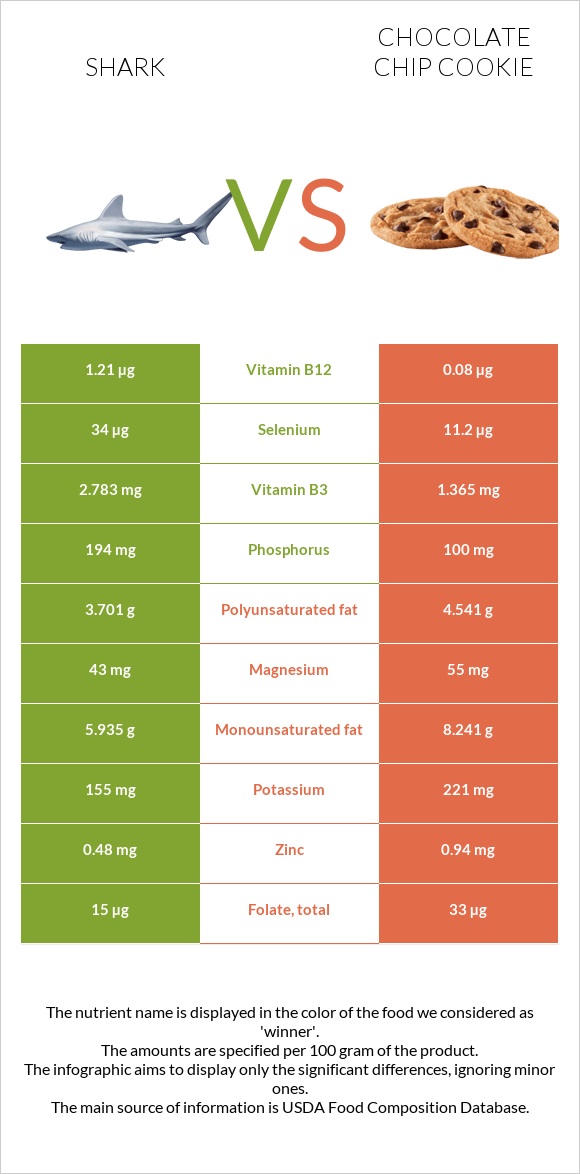 Shark vs Chocolate chip cookie infographic