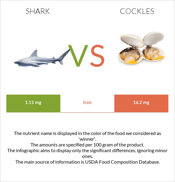 Շնաձկներ vs Cockles infographic