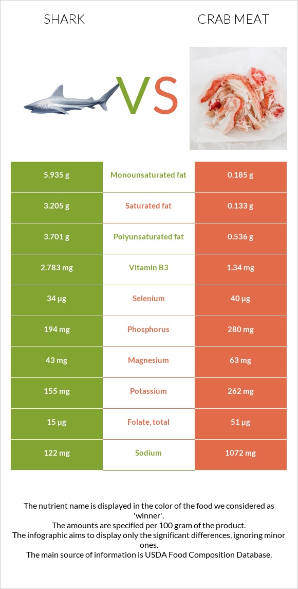 Shark vs Crab meat infographic