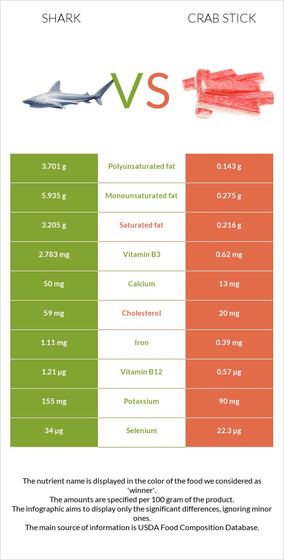 Շնաձկներ vs Ծովախեցգետնի ձողիկներ infographic