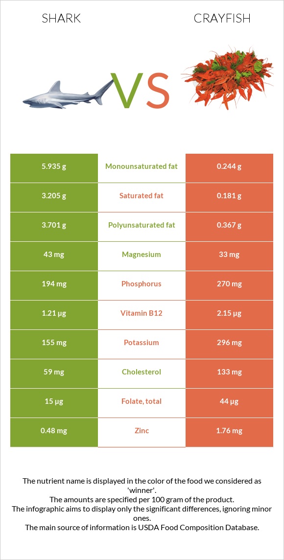 Շնաձկներ vs Crayfish infographic