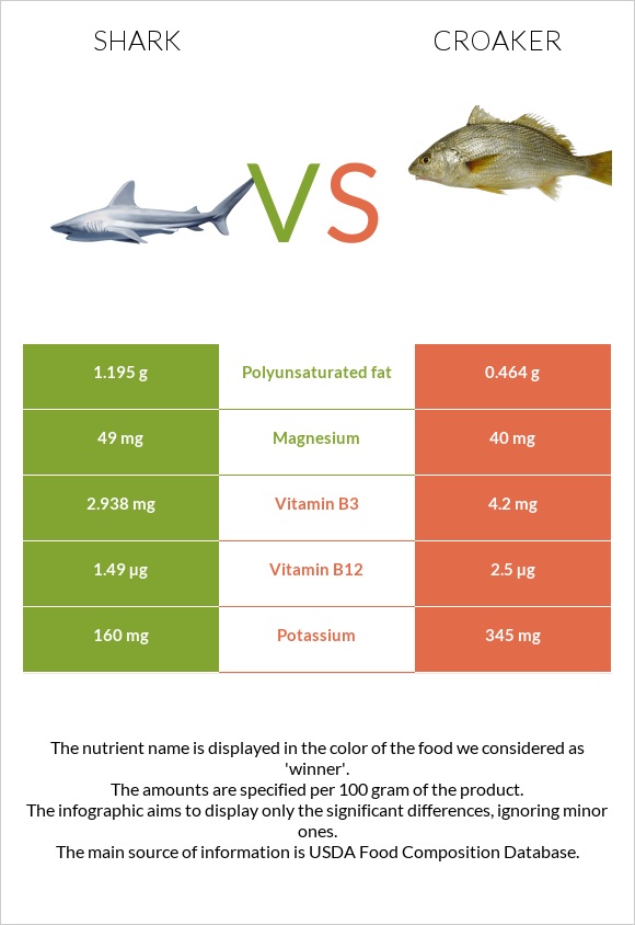 Shark vs Croaker infographic