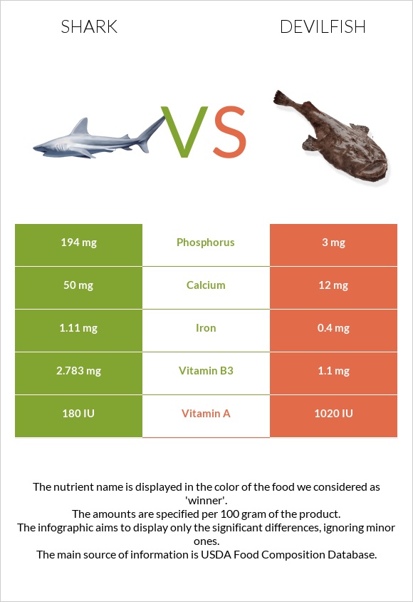 Shark vs Devilfish infographic