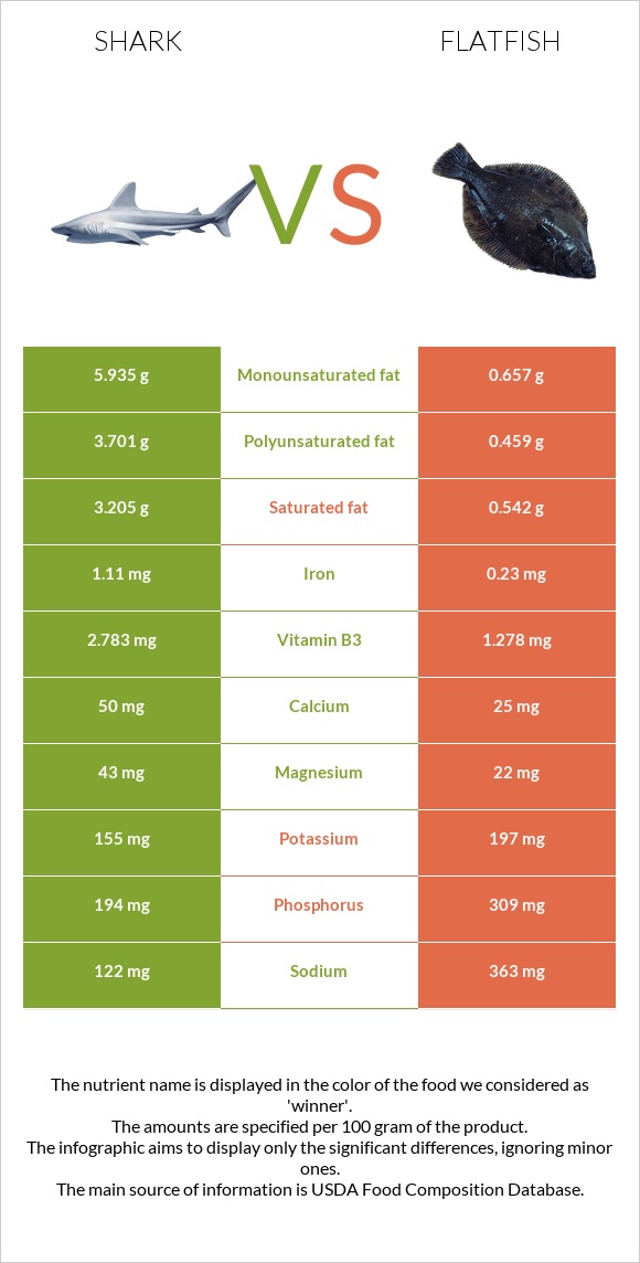 Շնաձկներ vs Flatfish infographic