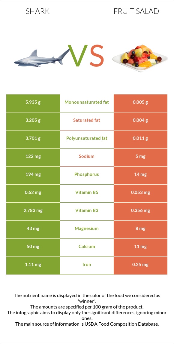 Shark vs Fruit salad InDepth Nutrition Comparison