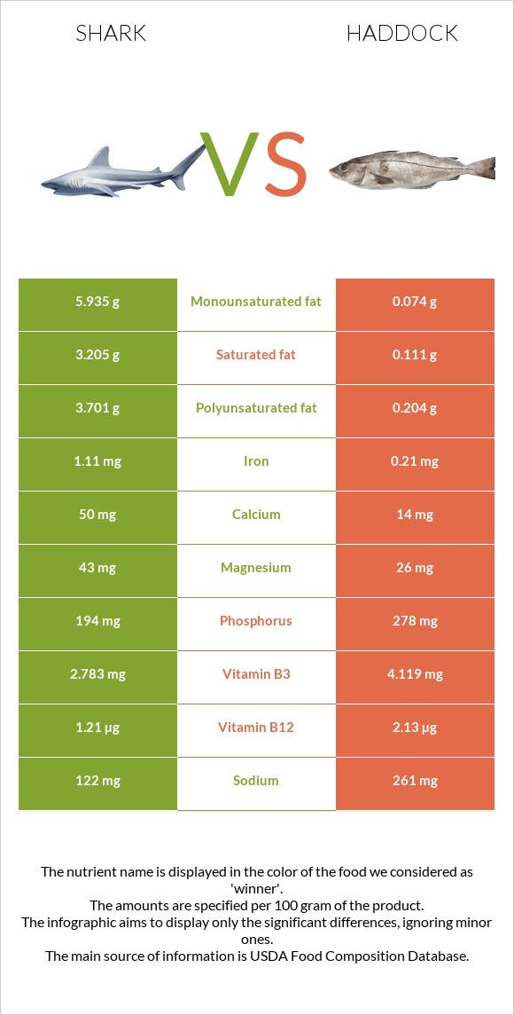 Shark vs Haddock infographic