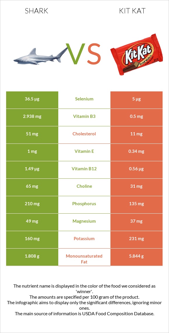 Shark vs Kit Kat infographic