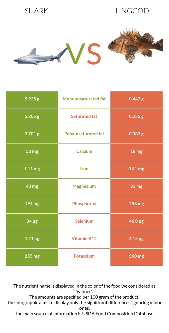 Շնաձկներ vs Lingcod infographic