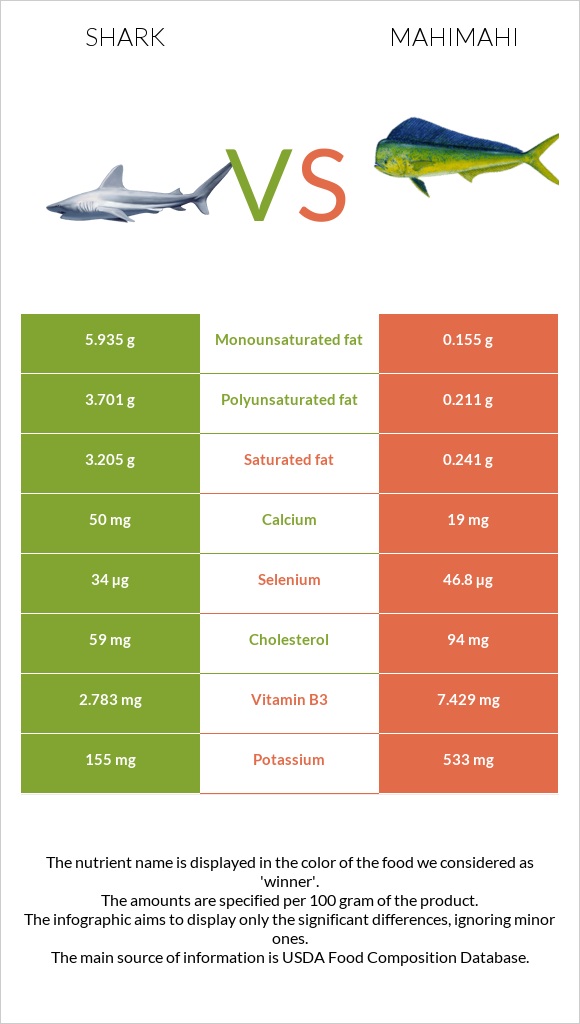 Շնաձկներ vs Mahimahi infographic