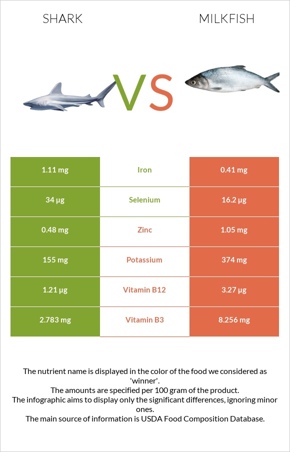 Shark vs Milkfish infographic