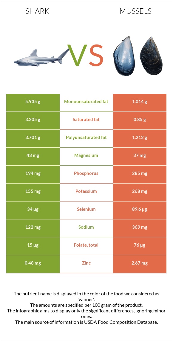 Shark vs Mussels infographic