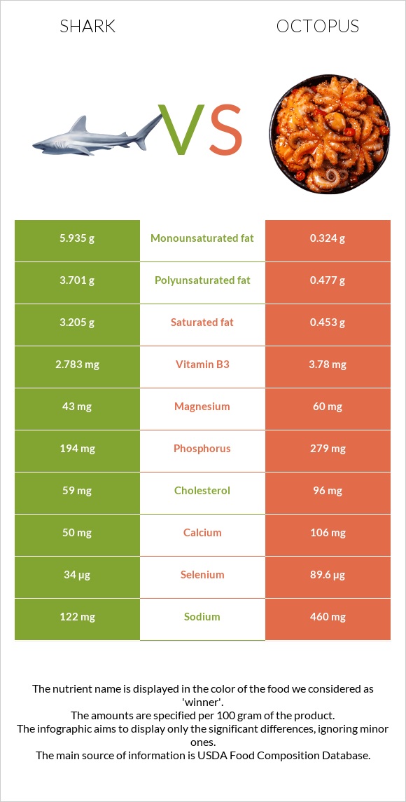 Shark vs Octopus infographic