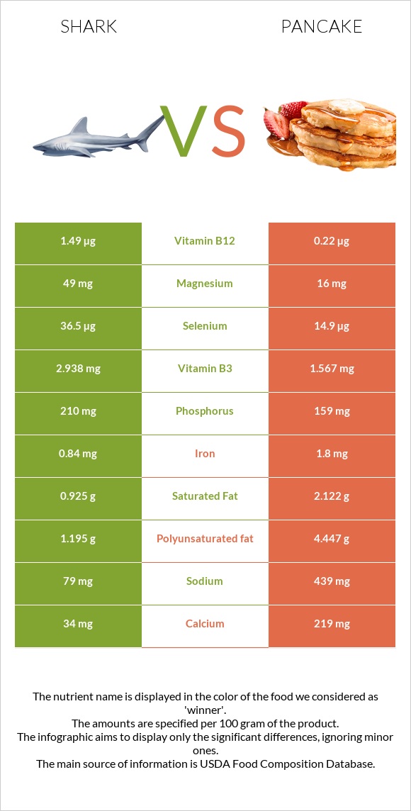 Shark vs Pancake infographic