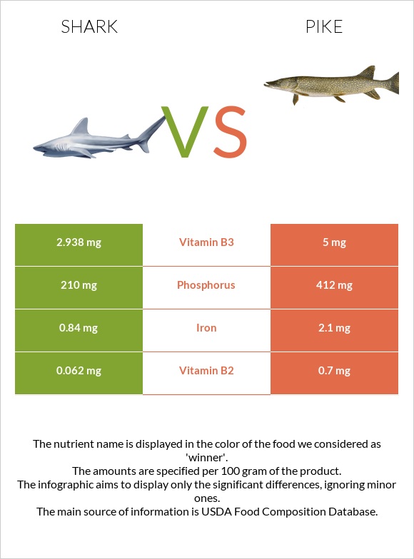 Shark vs Pike infographic