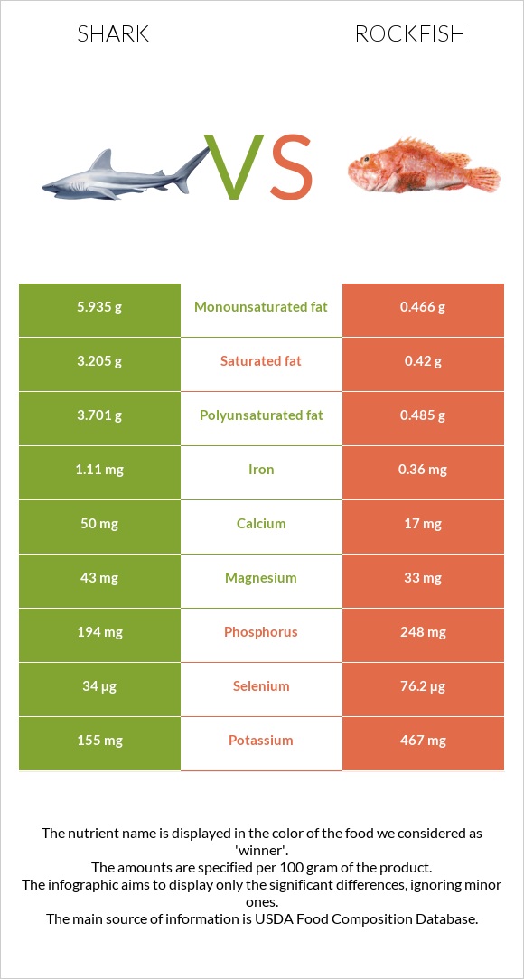 Շնաձկներ vs Rockfish infographic