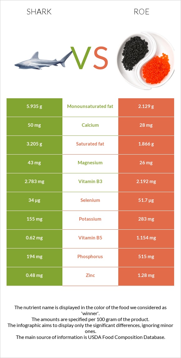 Շնաձկներ vs Ձկնկիթ infographic