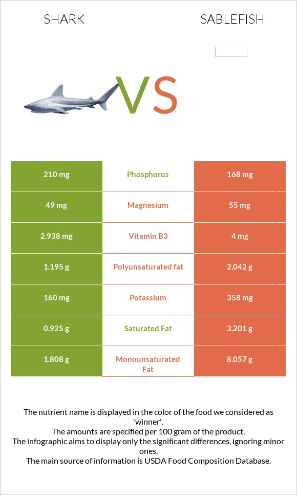 Շնաձկներ vs Sablefish infographic